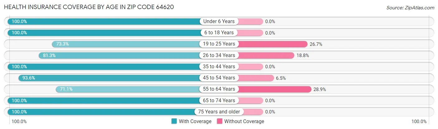 Health Insurance Coverage by Age in Zip Code 64620