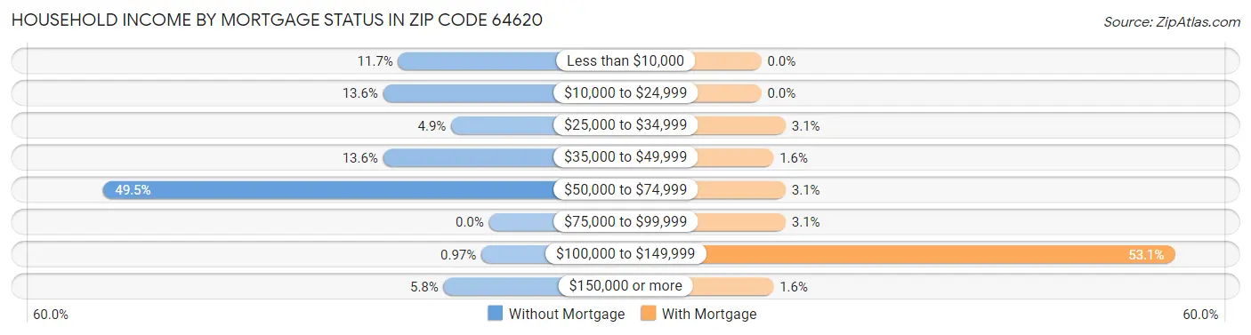 Household Income by Mortgage Status in Zip Code 64620