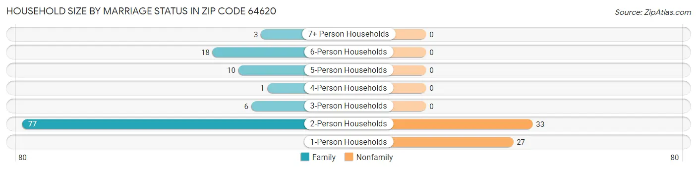 Household Size by Marriage Status in Zip Code 64620