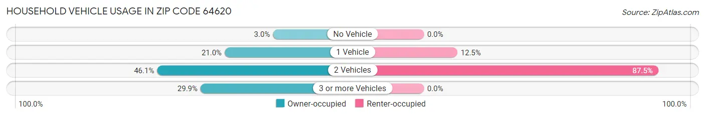 Household Vehicle Usage in Zip Code 64620