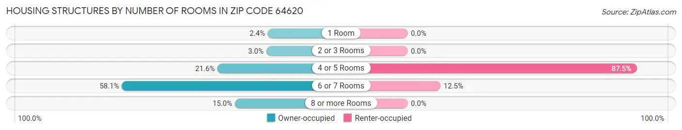 Housing Structures by Number of Rooms in Zip Code 64620