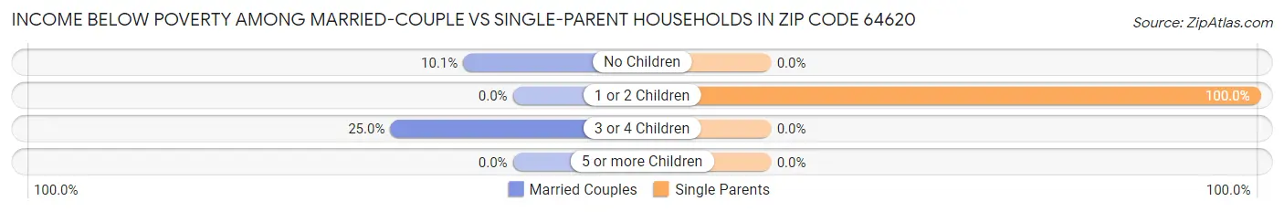 Income Below Poverty Among Married-Couple vs Single-Parent Households in Zip Code 64620
