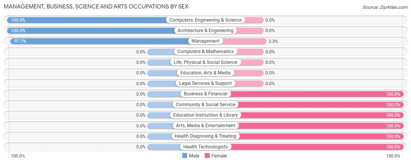Management, Business, Science and Arts Occupations by Sex in Zip Code 64620