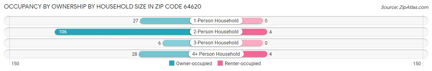 Occupancy by Ownership by Household Size in Zip Code 64620