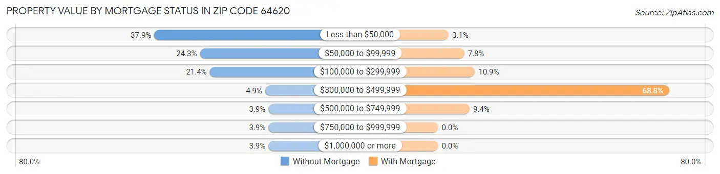 Property Value by Mortgage Status in Zip Code 64620