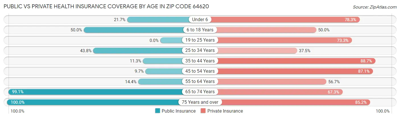 Public vs Private Health Insurance Coverage by Age in Zip Code 64620