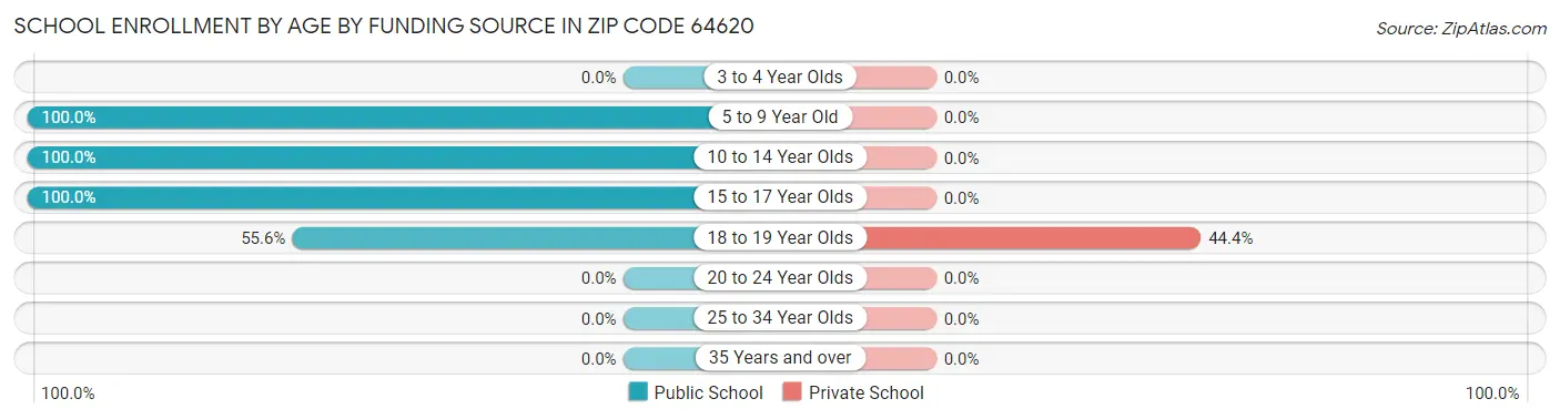 School Enrollment by Age by Funding Source in Zip Code 64620