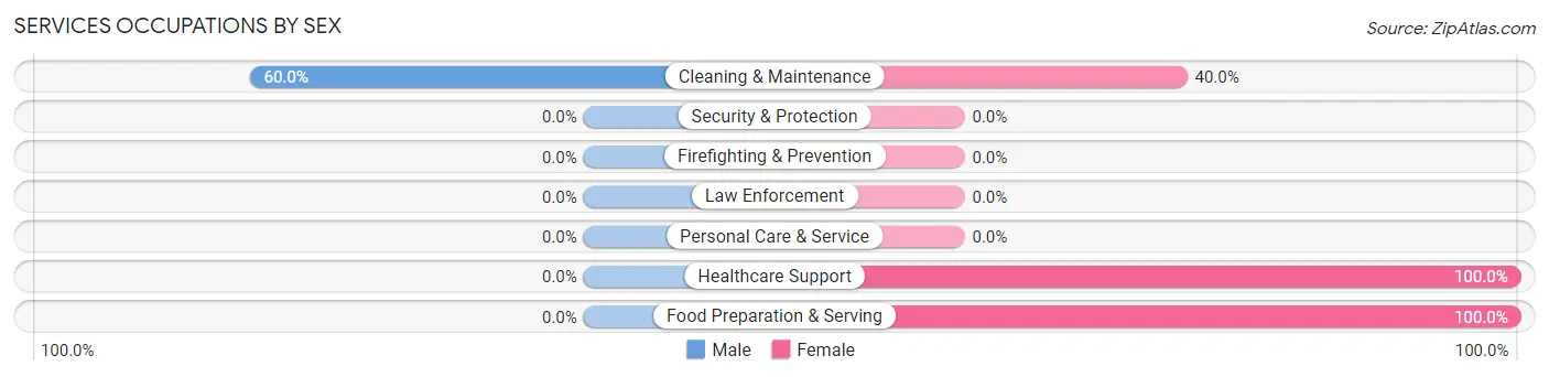 Services Occupations by Sex in Zip Code 64620