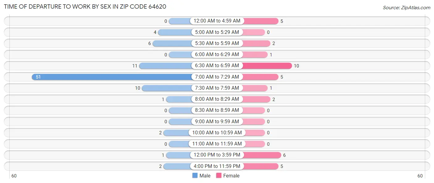 Time of Departure to Work by Sex in Zip Code 64620