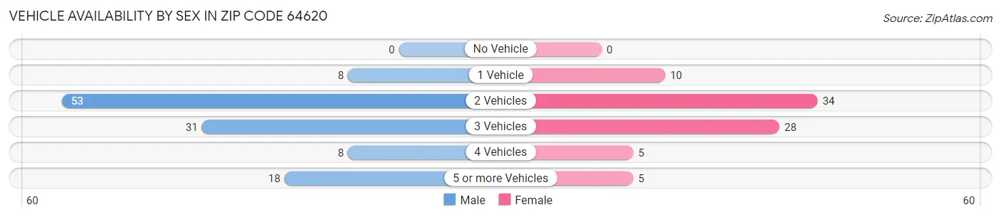 Vehicle Availability by Sex in Zip Code 64620