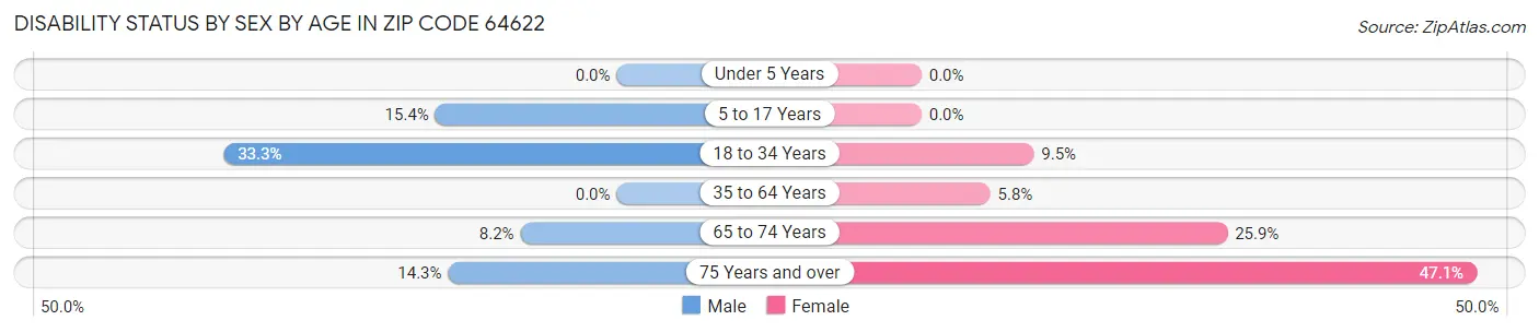 Disability Status by Sex by Age in Zip Code 64622