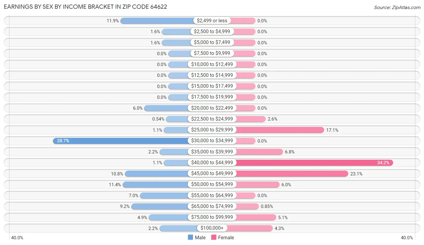 Earnings by Sex by Income Bracket in Zip Code 64622