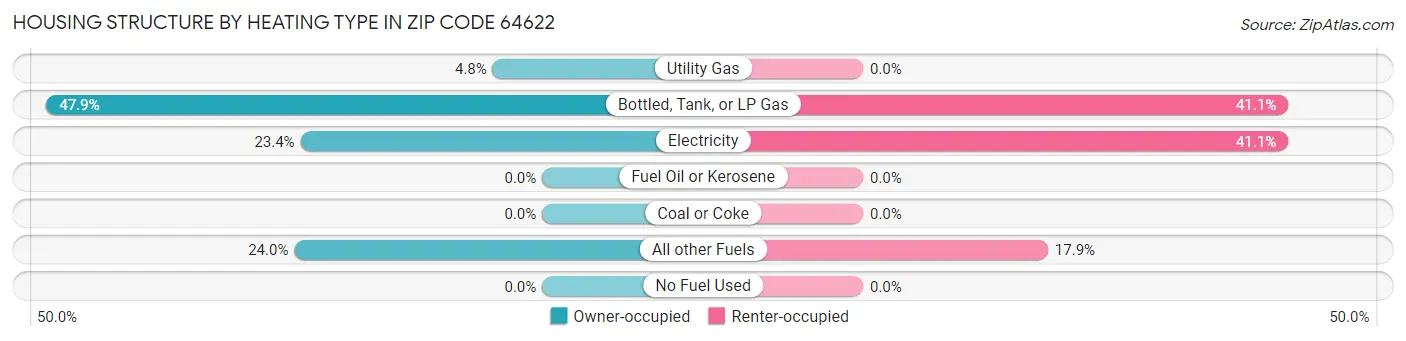 Housing Structure by Heating Type in Zip Code 64622