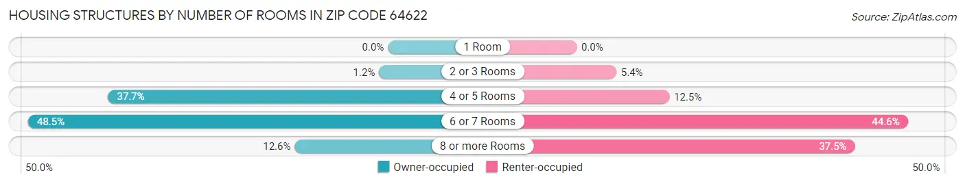 Housing Structures by Number of Rooms in Zip Code 64622