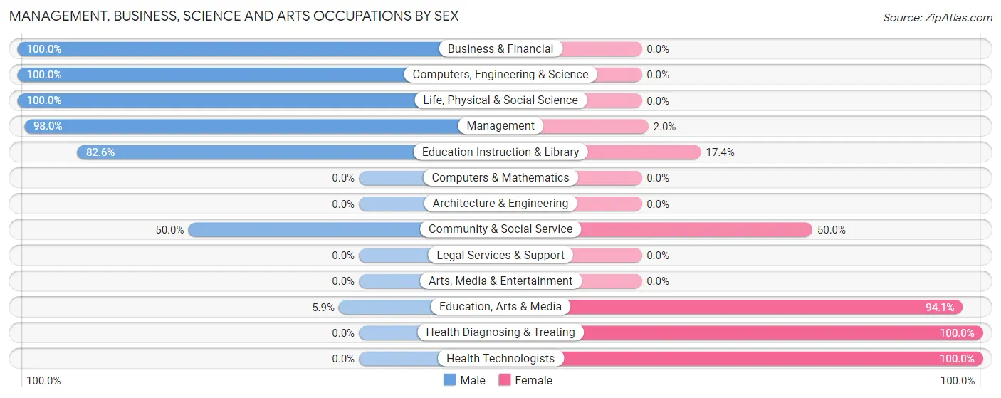 Management, Business, Science and Arts Occupations by Sex in Zip Code 64622