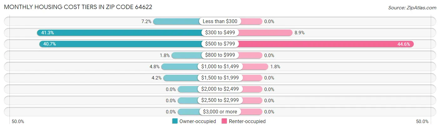 Monthly Housing Cost Tiers in Zip Code 64622