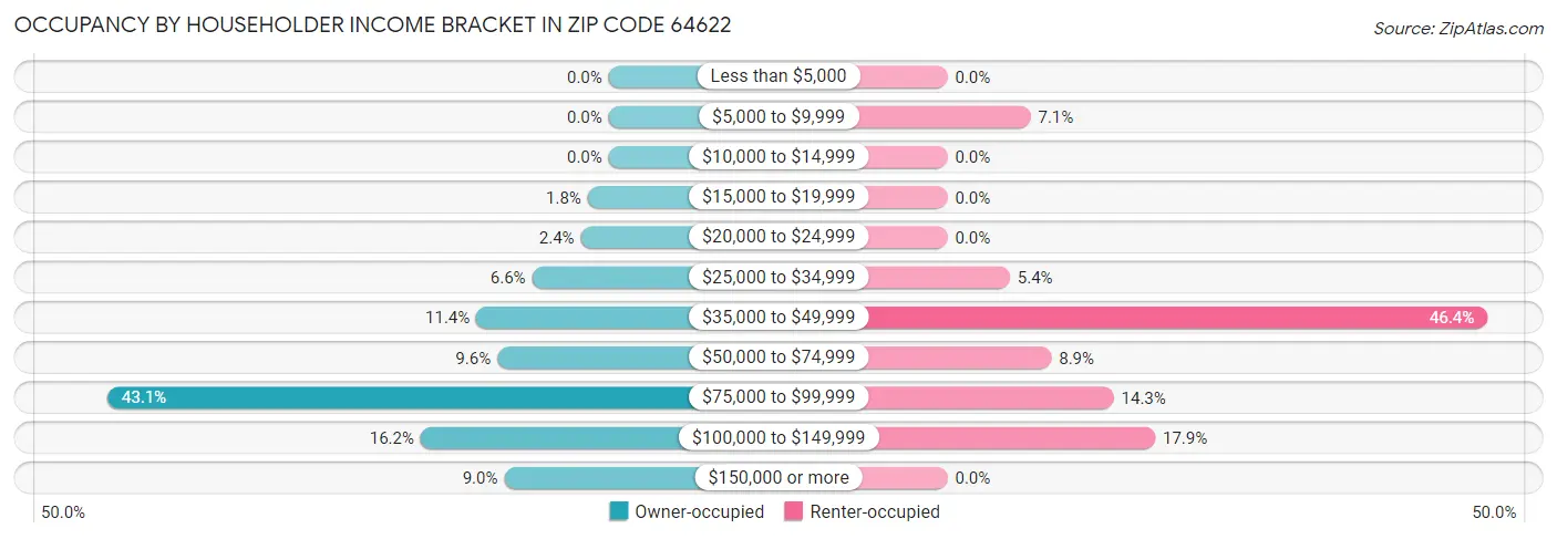 Occupancy by Householder Income Bracket in Zip Code 64622