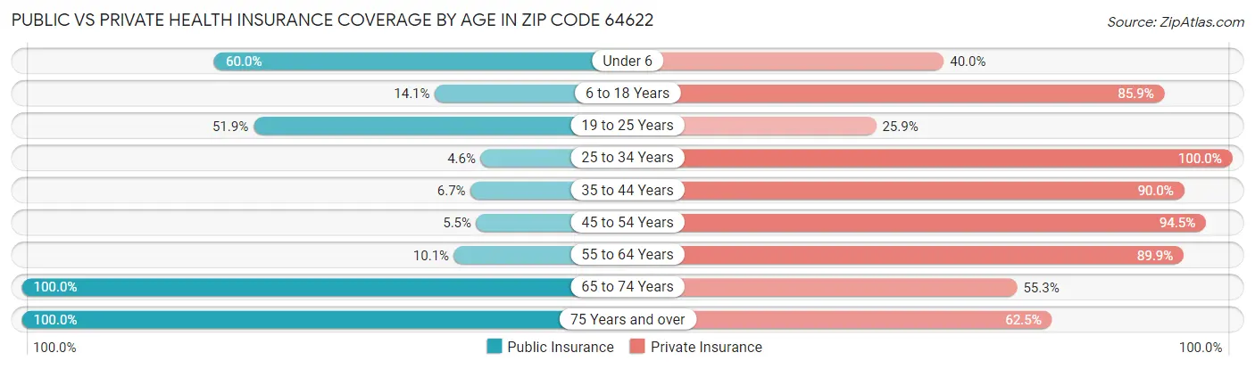 Public vs Private Health Insurance Coverage by Age in Zip Code 64622