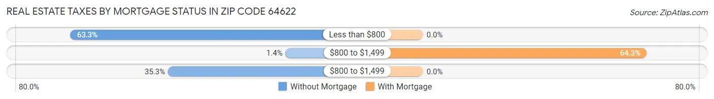 Real Estate Taxes by Mortgage Status in Zip Code 64622