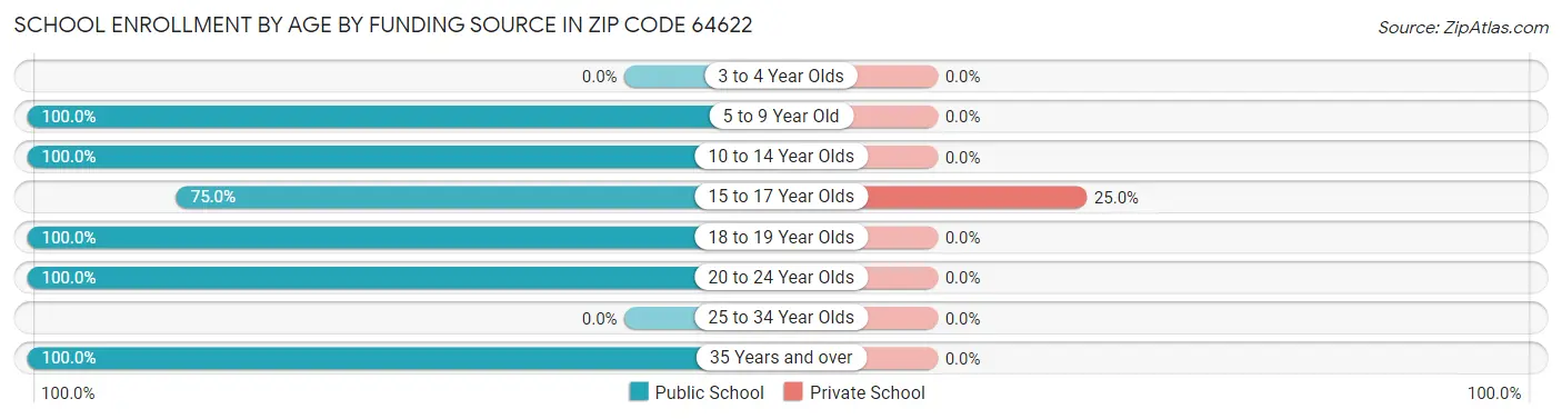 School Enrollment by Age by Funding Source in Zip Code 64622