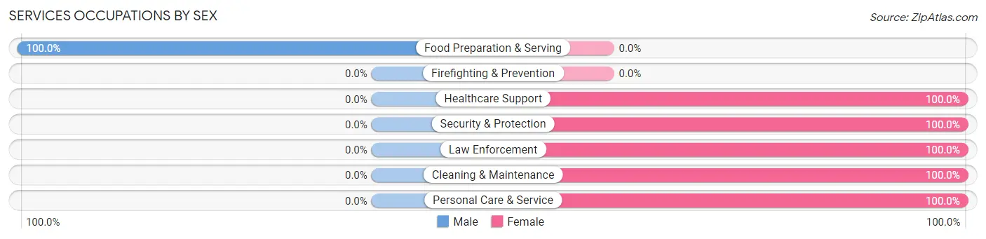 Services Occupations by Sex in Zip Code 64622