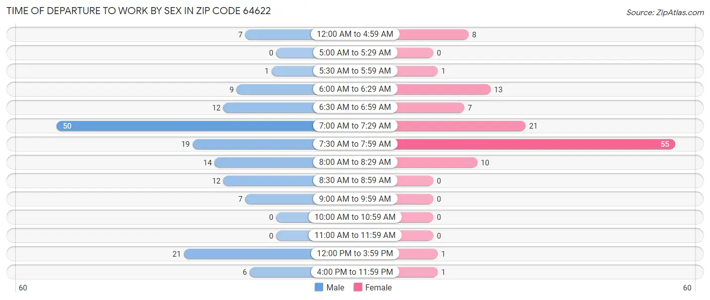 Time of Departure to Work by Sex in Zip Code 64622