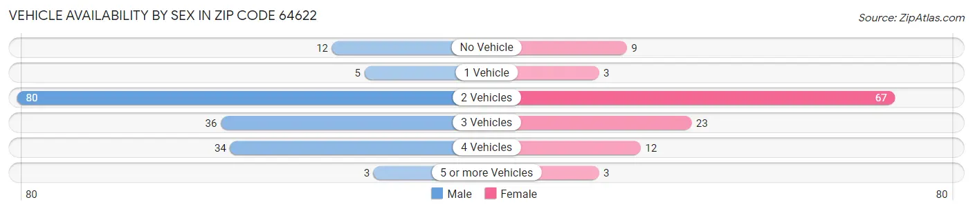 Vehicle Availability by Sex in Zip Code 64622