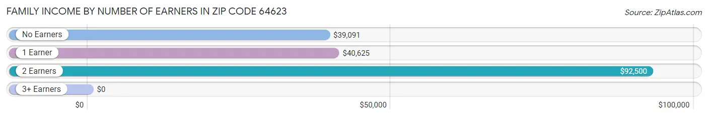 Family Income by Number of Earners in Zip Code 64623