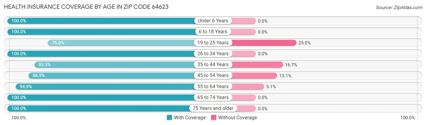 Health Insurance Coverage by Age in Zip Code 64623