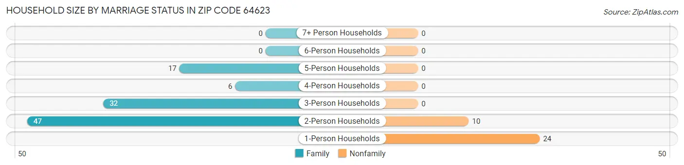 Household Size by Marriage Status in Zip Code 64623