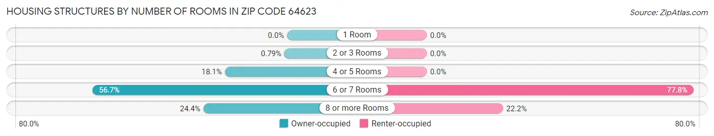 Housing Structures by Number of Rooms in Zip Code 64623