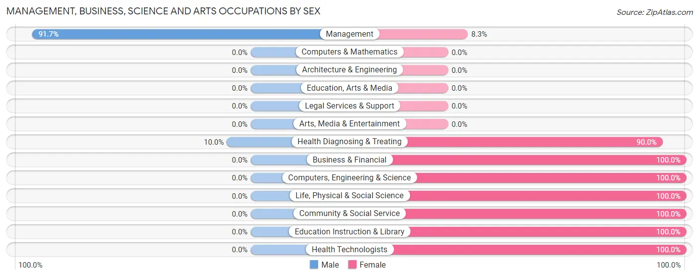 Management, Business, Science and Arts Occupations by Sex in Zip Code 64623