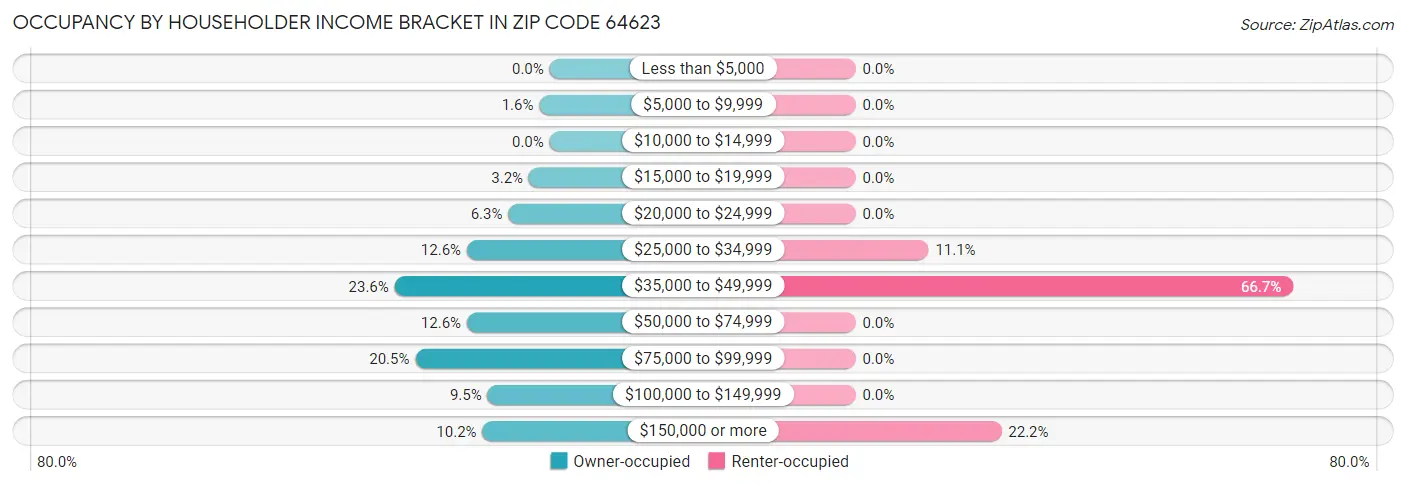 Occupancy by Householder Income Bracket in Zip Code 64623