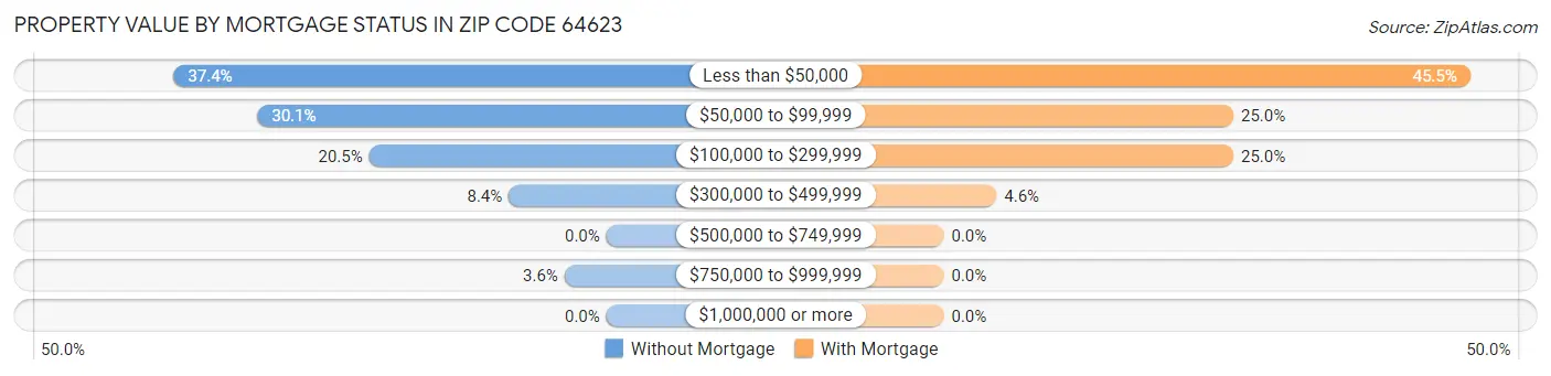 Property Value by Mortgage Status in Zip Code 64623