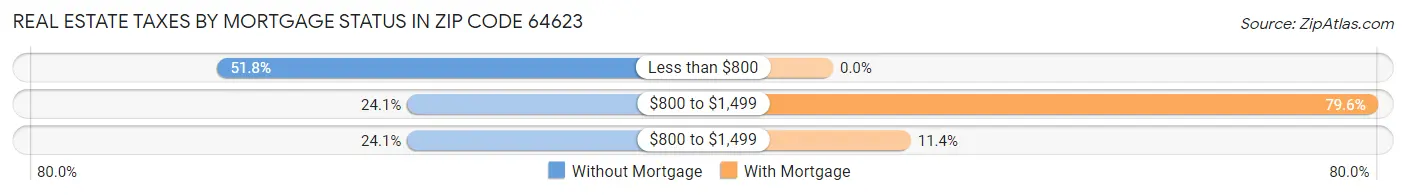 Real Estate Taxes by Mortgage Status in Zip Code 64623