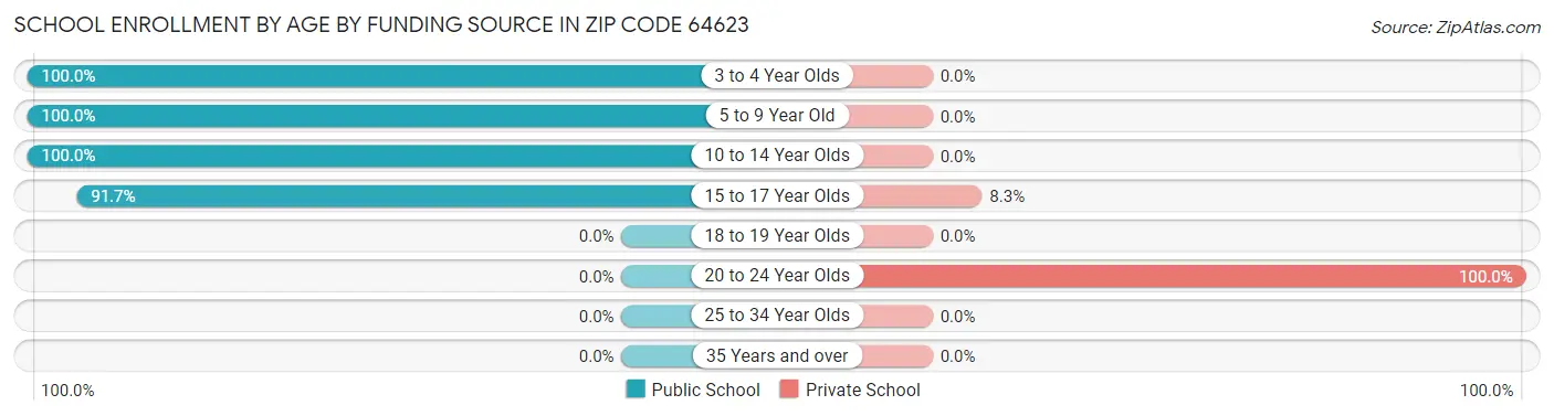 School Enrollment by Age by Funding Source in Zip Code 64623
