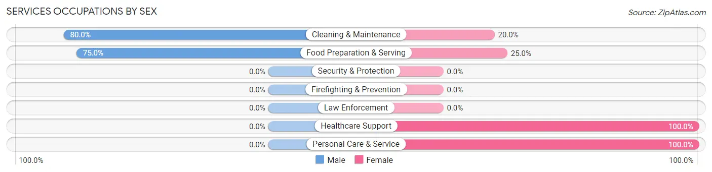 Services Occupations by Sex in Zip Code 64623