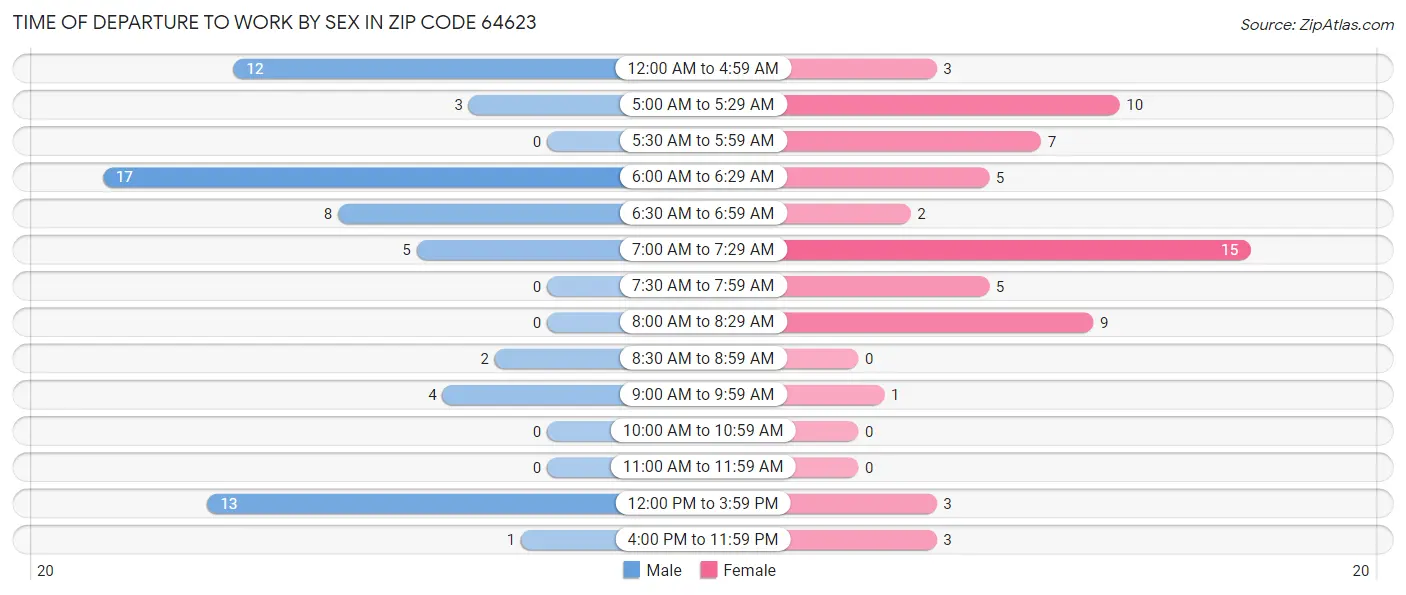 Time of Departure to Work by Sex in Zip Code 64623