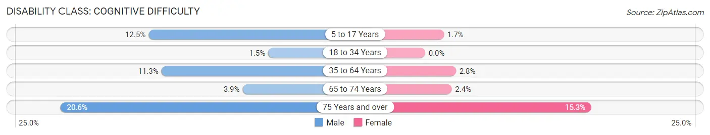 Disability in Zip Code 64624: <span>Cognitive Difficulty</span>