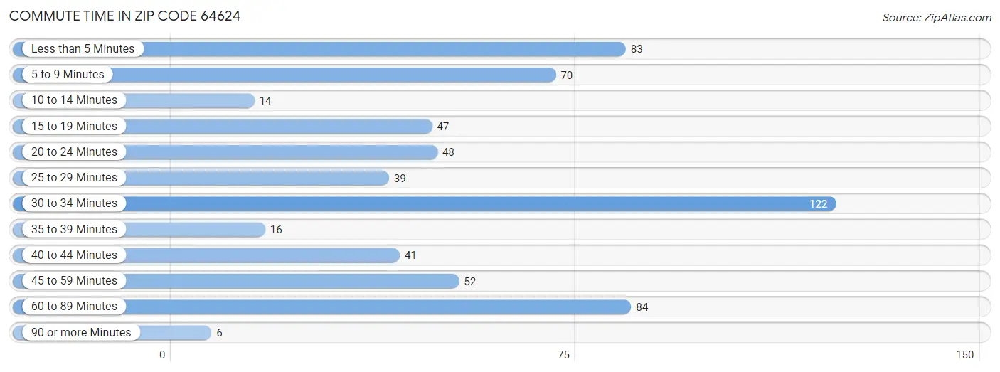 Commute Time in Zip Code 64624