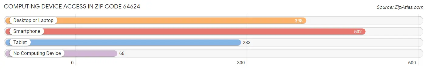Computing Device Access in Zip Code 64624
