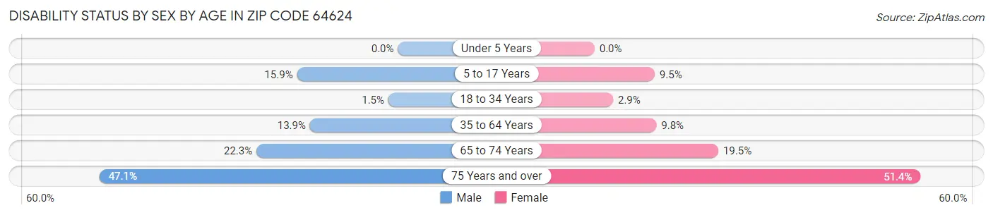 Disability Status by Sex by Age in Zip Code 64624