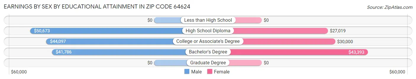 Earnings by Sex by Educational Attainment in Zip Code 64624