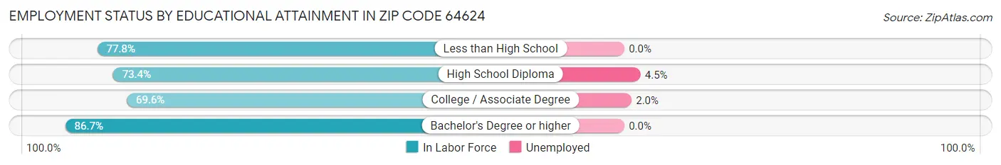Employment Status by Educational Attainment in Zip Code 64624