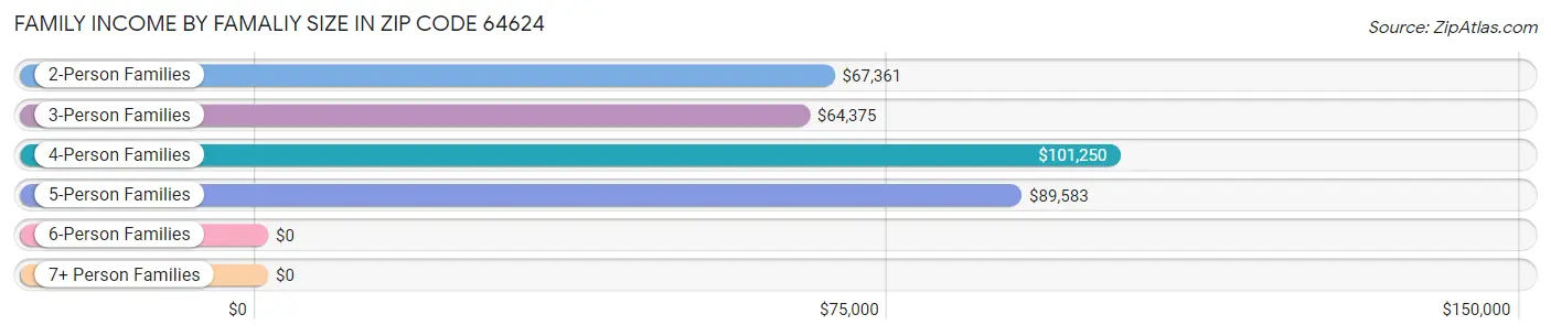 Family Income by Famaliy Size in Zip Code 64624