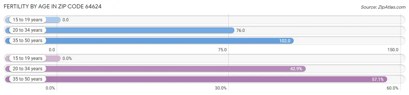 Female Fertility by Age in Zip Code 64624