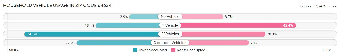 Household Vehicle Usage in Zip Code 64624