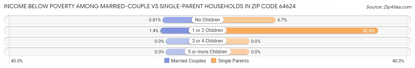 Income Below Poverty Among Married-Couple vs Single-Parent Households in Zip Code 64624