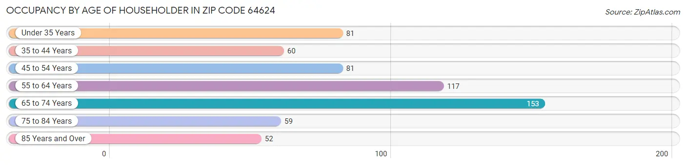 Occupancy by Age of Householder in Zip Code 64624