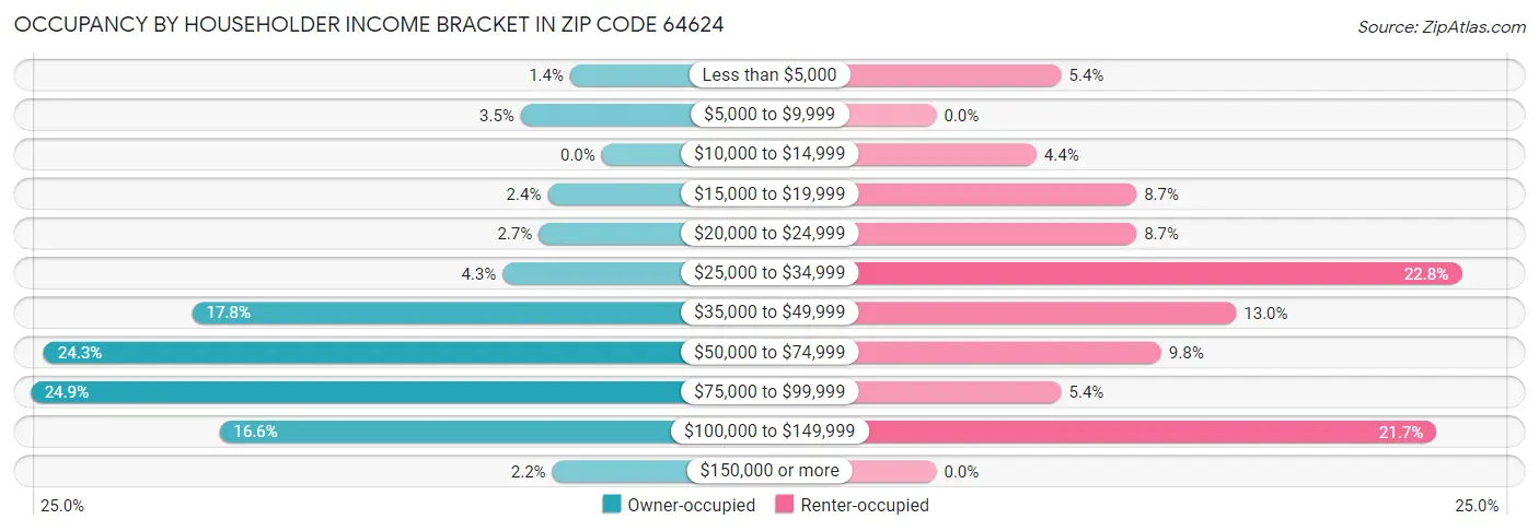 Occupancy by Householder Income Bracket in Zip Code 64624